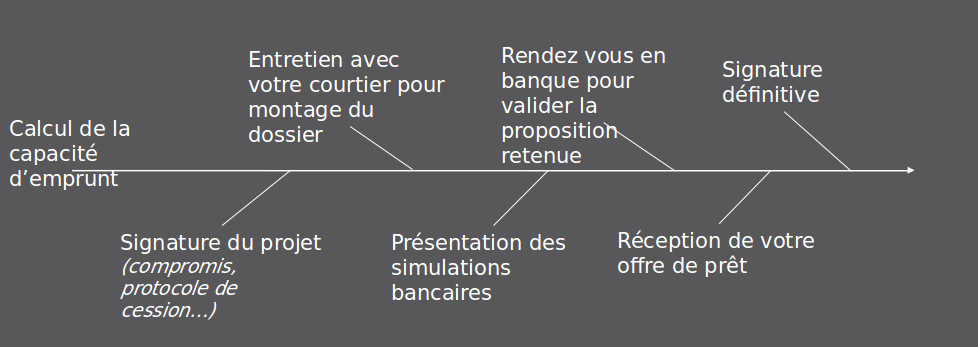 Etapes liées à l'octroi d'un prêt